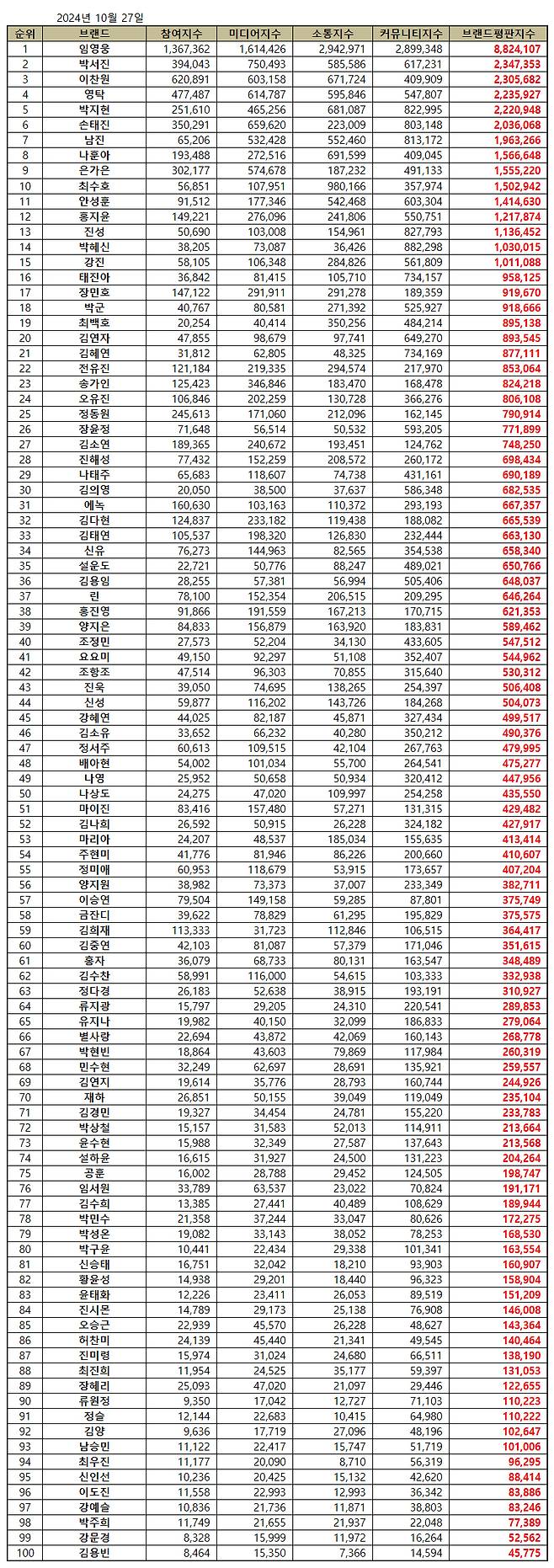 '공연 영화 역대 1위' 임영웅, 10월 트로트 가수 브랜드평판 1위..46개월 연속 'No.1'