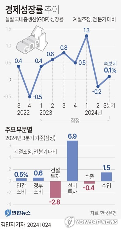 [그래픽] 경제성장률 추이 (서울=연합뉴스) 김민지 기자 = 한국은행은 3분기 실질 국내총생산(GDP) 성장률(직전분기대비·속보치)이 0.1%로 집계됐다고 24일 발표했다.
    minfo@yna.co.kr
    X(트위터) @yonhap_graphics  페이스북 tuney.kr/LeYN1