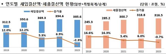 [행안부 제공. 재판매 및 DB 금지]