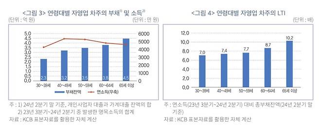 자영업 차주 LTI 비교 [한국금융연구원 제공. 재판매 및 DB 금지]