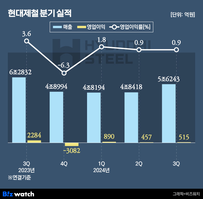 /그래픽=비즈워치.