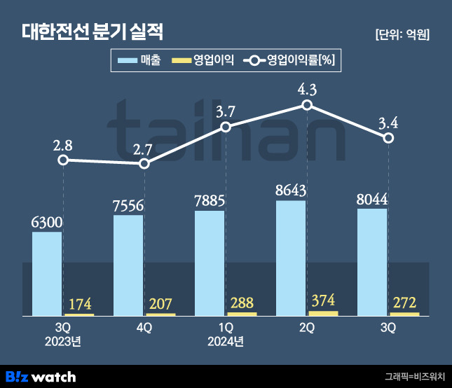 대한전선 분기 실적./그래픽=비즈워치