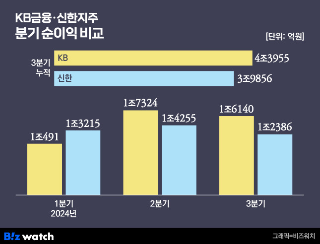 kb금융 및 신한지주 분기별 순이익 비교