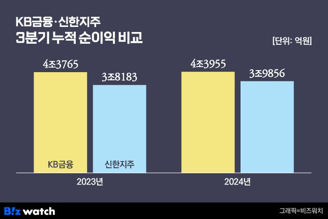 kb금융 신한지주 3분기 누적 순이익 비교