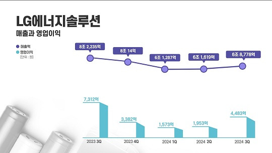 LG에너지솔루션의 분기별 실적 그래프. LG에너지솔루션