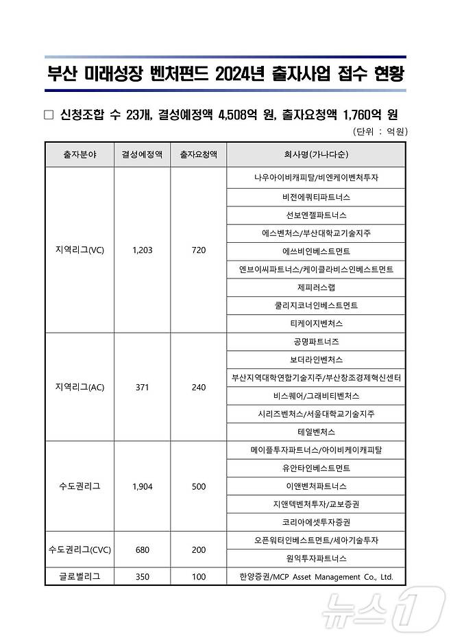 지난 9월 발표된 '부산 미래성장 벤처펀드' 2024년 출자사업 접수현황(한국벤처투자 공지사항 갈무리)