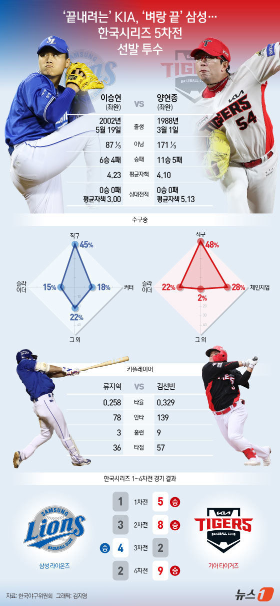 KIA 타이거즈와 삼성 라이온즈의 한국시리즈(KS·7전 4승제) 5차전에서 토종 왼손 투수들의 선발 맞대결이 펼쳐진다. 5차전서 끝내려는 KIA는 양현종, 삼성은 좌완 이승현이 출격한다. KIA와 삼성은 28일 오후 6시 30분 광주 기아챔피언스필드에서 2024 신한 SOL뱅크 KBO 포스트시즌 KS 5차전을 펼친다. ⓒ News1 김지영 디자이너