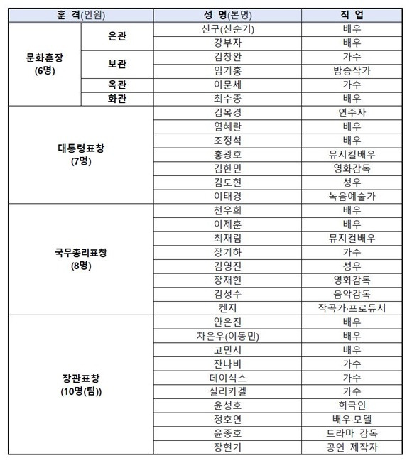 오는 31일 열리는 '2024 대한민국 대중문화예술상' 수상자로 31명(팀)이 선정됐다. /한국콘텐츠진흥원