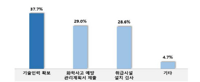 영업허가 조건 중 이행하기 어려웠던 부분. <중소기업중앙회 제공>