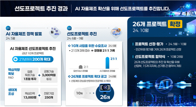 선도프로젝트 추진 경과. <산업부 제공>