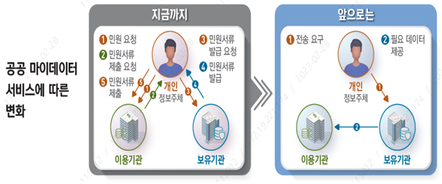 MyMy서비스 적용 전·후 서류 제출 방식 비교. LH 제공