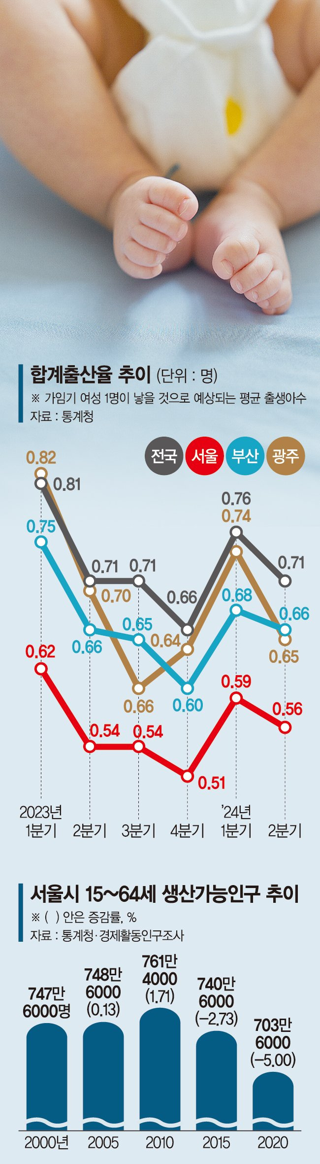 메가시티의 초라한 출산율…경제 이끌 노동인구 말라간다