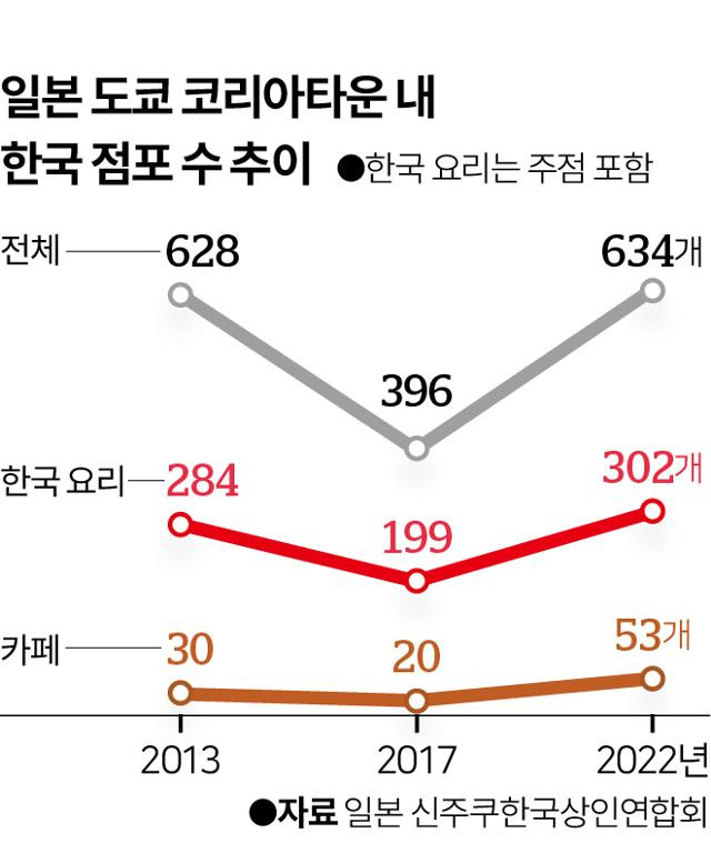 2013~2022년 일본 도쿄 코리아타운(신오쿠보) 내 한국 점포 수 추이. 그래픽=이지원 기자