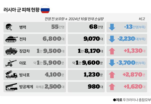 러시아군 피해 현황(추정)