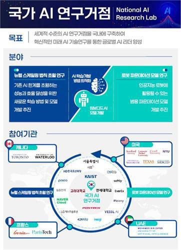 국가 AI 연구거점 목표 및 참여기관 [과기정통부 제공]