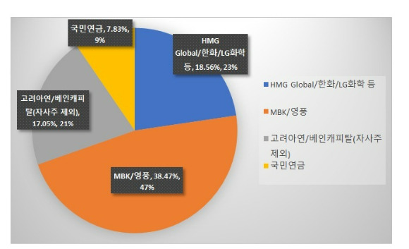 고려아연 주주구성 현황. MBK/영풍의 공개매수와 고려아연/베앤캐피탈의 공개매수 결과를 반영한 지분율 추산으로 MBK/영풍의 지분율이 38.47%, 고려아연/베인캐피탈의 지분율은 35.62%(소각자사주와 의결권없는 자사주 제외)로 추산된다. 양 측의 지분율 격차가 2.85%포인트로 8% 가까운 지분을 보유하고 있는 국민연금의 선택 여하에 따라 지분 대결의 승자가 갈릴 전망이다.