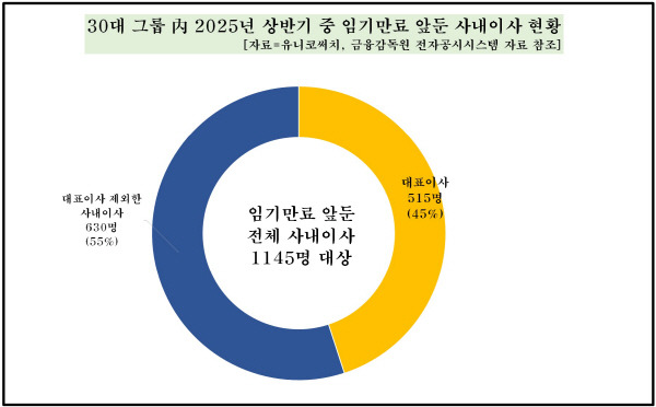 내년 상반기까지 임기가 만료되는 30대그룹 계열사 CEO 현황. 유니코써치 제공