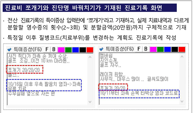 ‘쪼개기 20/20/20’로 기재된 환자의 경우 실제로 1회당 60만원에 해당하는 
치료를 받고 있는데, 진료비 영수증은 20만원씩 3회로 나누어 분할하라는 의미