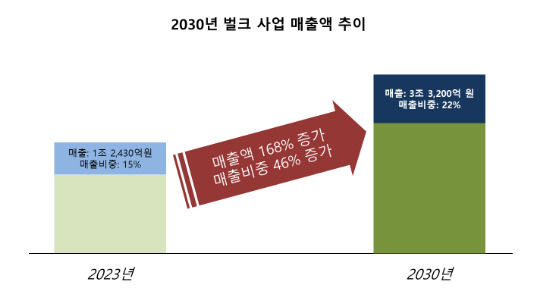 2030년 벌크 사업 매출액 추이. /사진제공=HMM