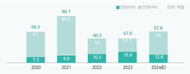 삼표시멘트 안전 투자 현황. /그래픽=삼표시멘트