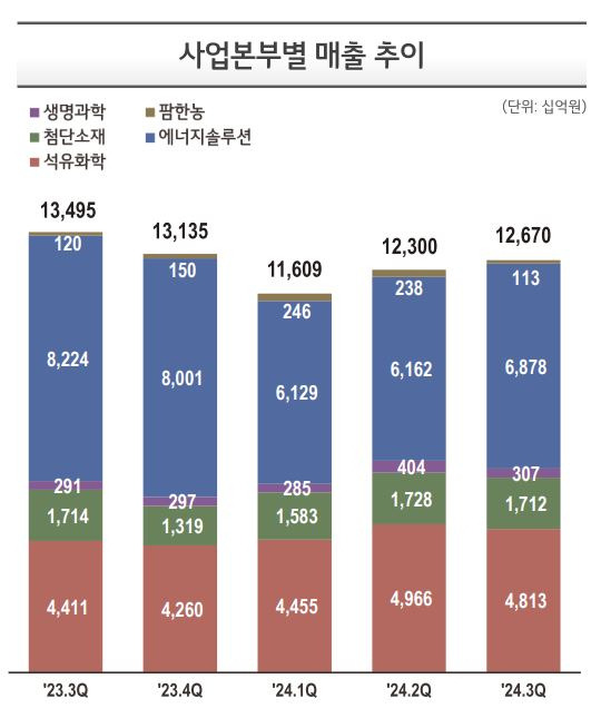 LG화학 매출 추이 [LG화학 제공]