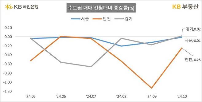 [서울=뉴시스] KB부동산의 10월 오피스텔 통계에 따르면 수도권 오피스텔 가격은 전월 대비 0.01% 감소했으며 수도권 중에서도 경기도는 상승했다. 2024.10.28. (자료=KB부동산 제공) photo@newsis.com  *재판매 및 DB 금지