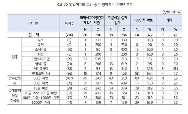 [서울=뉴시스]화관법 대상 中企 10곳 중 4곳 "기술 인력 확보 어려워".(사진=중소기업중앙회 제공) *재판매 및 DB 금지