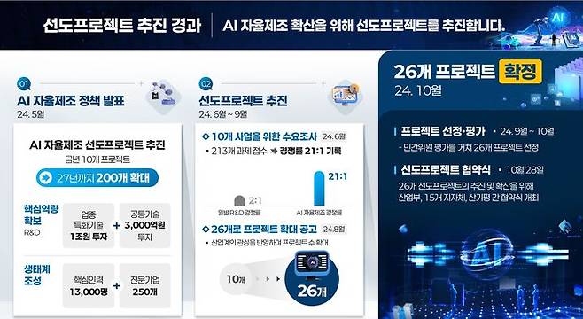 [세종=뉴시스]AI 선도프로젝트 추진 경과. (사진=산업부 제공) *재판매 및 DB 금지