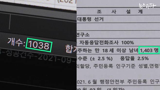 2021년 9월 3일 여론조사 당시 생성된 ARS 전화응답 원본 데이터(RAW DATA)의 응답자 숫자(1,038명 왼쪽)과 보고서에 기재된 조사 대상자 숫자(1,403명 오른쪽)가 큰 차이를 보이고 있다.&nbsp;