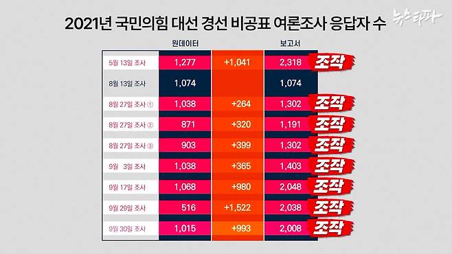 2021년 5월부터 9월까지 미래한국연구소가 작성한 여론조사 보고서의 조작 내역. 가짜 응답 샘플을 264건에서 1,522건까지 만드는 수법으로 여론조사를 조작했다. 