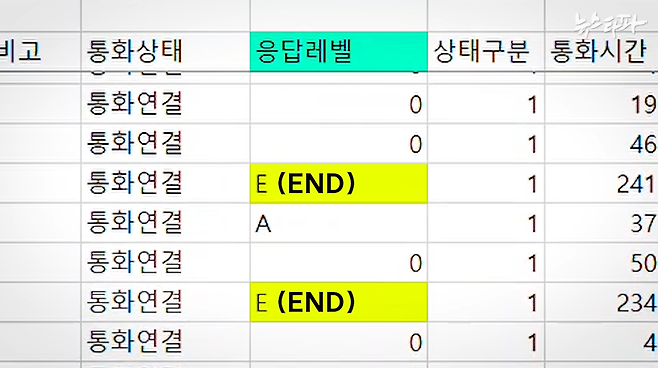 ▲명태균 씨가 조작을 지시한 2021년 9월 29일 여론조사의 원본 데이터. ‘응답레벨’ 입력값 가운데 실제 여론조사가 이뤄진 ‘응답완료 샘플’ 앞에는 엔드(End)를 뜻하는 알파벳 대문자 ‘E’가 표시돼 있다. 