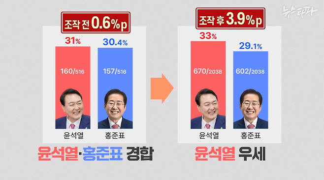 ▲실제 여론조사가 이뤄진 응답완료 샘플 516개를 기준으로 분석한 결과, 윤석열 후보의 지지도는 31%, 홍준표 후보는 30.4%으로 나타나 차이는 불과 ‘0.6%p’이다. 그러나 조작 후 윤석열, 홍준표 후보 간 ‘백중세 경합’ 구도는 ‘윤석열 후보의 우세’로 뒤바뀌어버렸다.