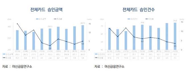 2024년 3분기 전체카드 승인금액 및 승인건수. 여신금융협회 제공