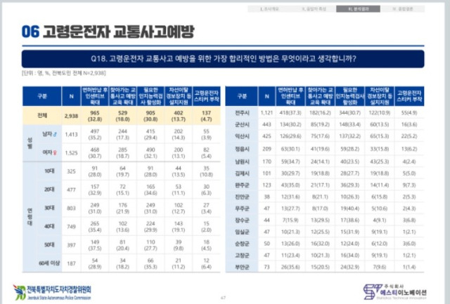 ▲전북자치도민들은 고령운전자의 교통사고 예방을 위한 합리적인 방안에 대해 "면허 반납후 인센티브 확대"(32.8%)와 "필요한 인지능력 검사 활성화"(30.8)의 견해차를 보이는 것으로 분석됐다. ⓒ전북자치도자치경찰위원회