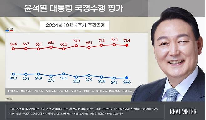 윤석열 대통령 국정수행 평가 [리얼미터 제공]