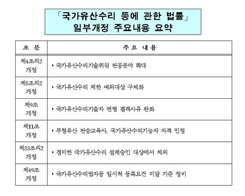 국가유산수리 등에 관한 법률 일부개정 주요내용[국가유산청 제공. 재판매 및 DB 금지]