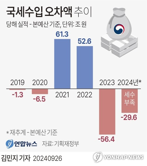 [그래픽] 국세수입 오차액 추이 (서울=연합뉴스) 김민지 기자 = 26일 기획재정부에 따르면 정부의 세수 전망이 2021년 이후 4년째 수십조원 규모의 오차를 내며 실제 세수와 어긋나고 있다.
    윤석열 정부 출범 이후는 지난해 56조4천억원의 세수 펑크에 이어 올해 29조6천억원의 세수 부족이 예상되는 상황이다.
    minfo@yna.co.kr
    X(트위터) @yonhap_graphics  페이스북 tuney.kr/LeYN1