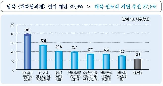 민주평통 3분기 국민통일여론조사 결과 [민주평통 제공. 재판매 및 DB 금지]