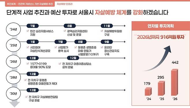 서울시 자살예방 종합계획 향후 추진 방향 [서울시 제공. 재판매 및 DB 금지]