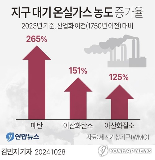 [그래픽] 지구 대기 온실가스 농도 증가율 (서울=연합뉴스) 김민지 기자 = minfo@yna.co.kr
    X(트위터) @yonhap_graphics  페이스북 tuney.kr/LeYN1