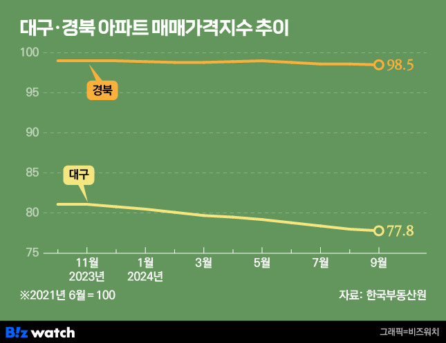 대구·경북 아파트 매매가격지수 추이/그래픽=비즈워치