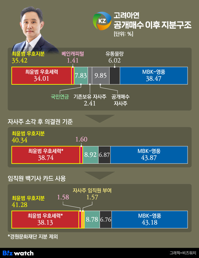 고려아연 공개매수 이후 지분구조