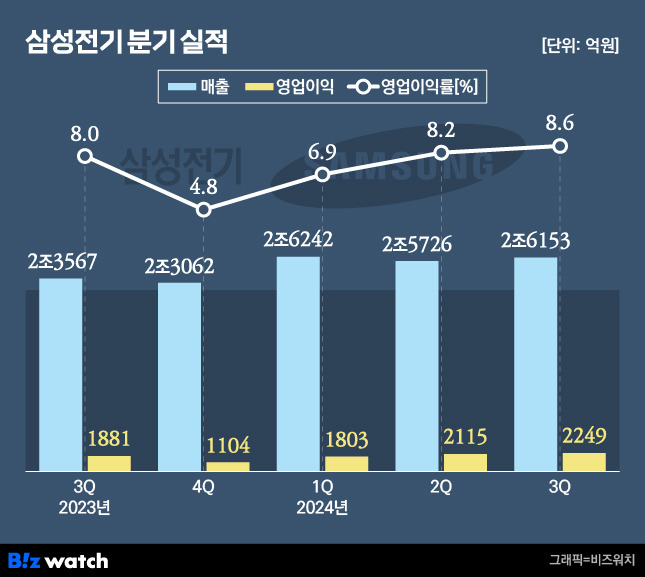 /그래픽=비즈워치