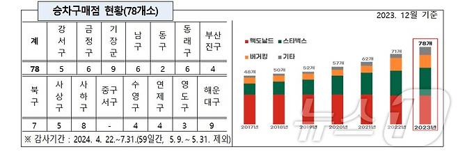 지난해 말 기준 부산지역 드라이브스루 현황(부산시청 제공)