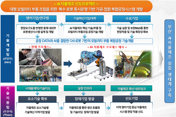 AI 자율제조 선도프로젝트 추진내용.