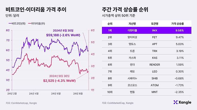 비트코인·이더리움 가격 추이와 주간 가격 상승률 순위. /쟁글 제공