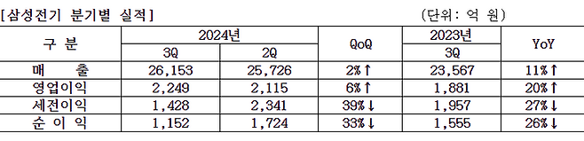 삼성전기 3분기 실적ⓒ삼성전기