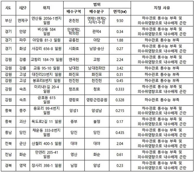 2024년도 하수도정비 중점관리지역(16곳) 선정 결과