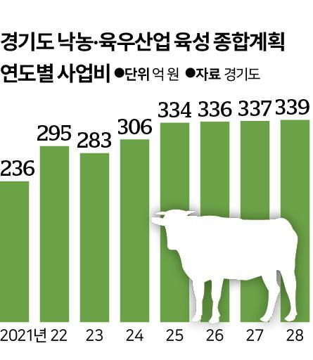 시각물_경기도 낙농 육우산업 육성 종합계획