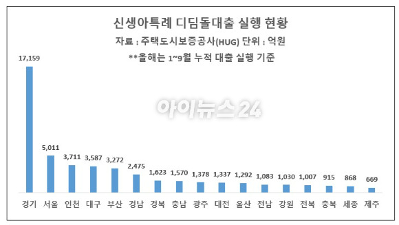 신생아특례 디딤돌대출 실행 현황 [표=이효정 기자 ]